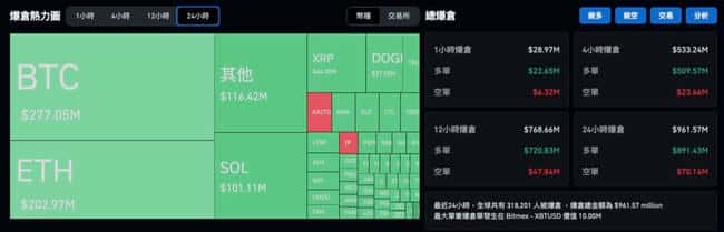 比特币暴跌至90850美元市场恐慌加剧，以太坊跌破2500美元！特朗普宣布下周加征美墨关税