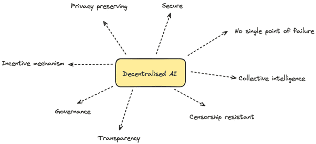 ICP携手AI：共舞开启去中心化智能新时代