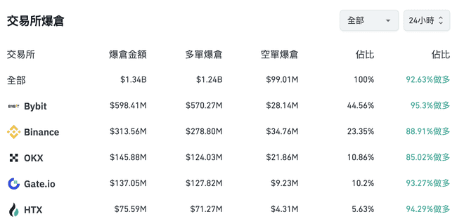 中国KOL比特币合约巨亏！多单强平1783枚BTC，利润吐回1亿美元