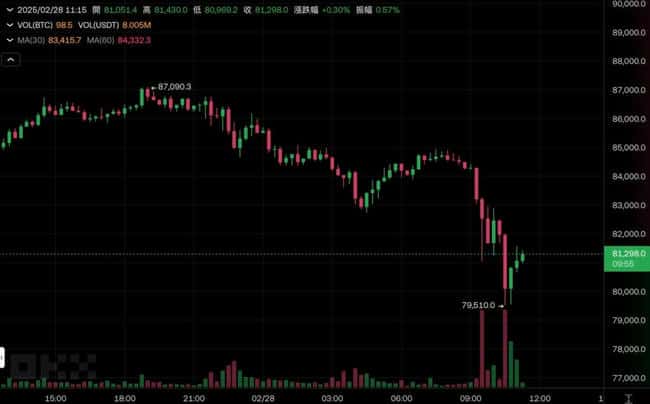 比特币跌破8万，抄底时机到来？六大指标助你精准捕捉捡便宜货的黄金窗口