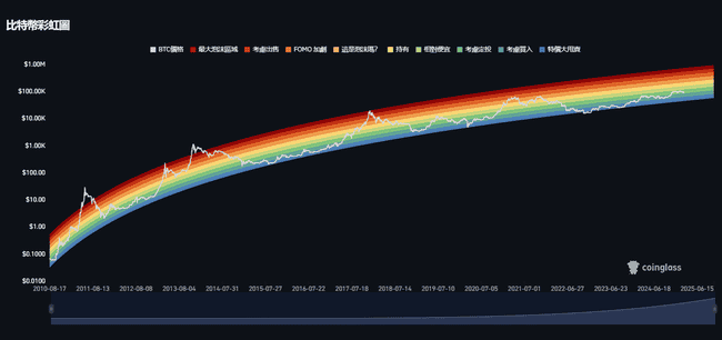 比特币跌破8万，抄底时机到来？六大指标助你精准捕捉捡便宜货的黄金窗口