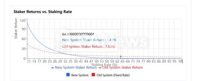 Solana新提案大幅削减年增发至80%，社群担忧引发死亡螺旋风险