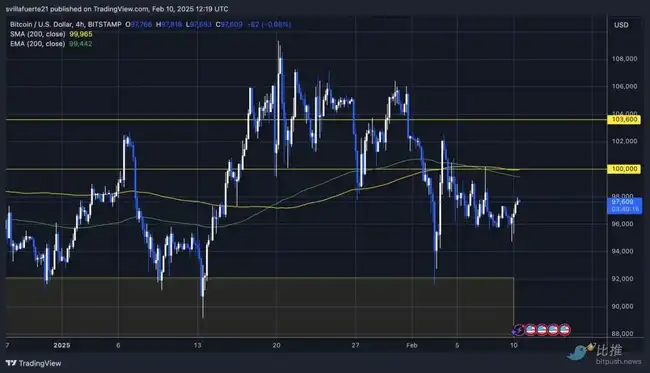 比特币风暴前夜？十字星显现，多空大战结果难料！