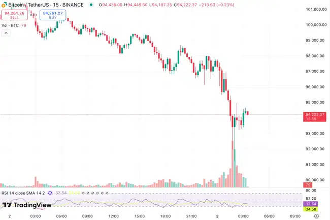 加密市场遭遇203暴跌,幕后原因全解析