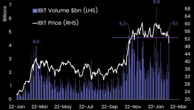 恐慌指数跌至新低,加密市场是否真的步入熊市?
