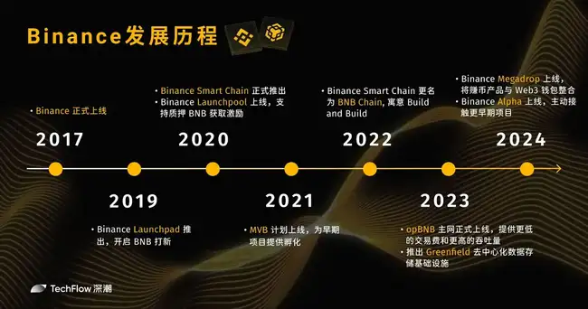 BNB历经漫长季节，成功穿越市场周期