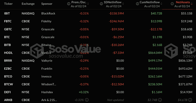 美比特币及以太坊ETF遭资金大规模撤离，市场情绪趋紧