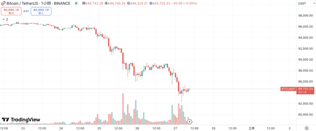 比特币跌破83,000美元！辉达Q4财报强劲，能否助力BTC守住关键防线？