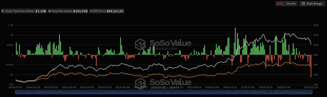 比特币跌破83,000美元！辉达Q4财报强劲，能否助力BTC守住关键防线？
