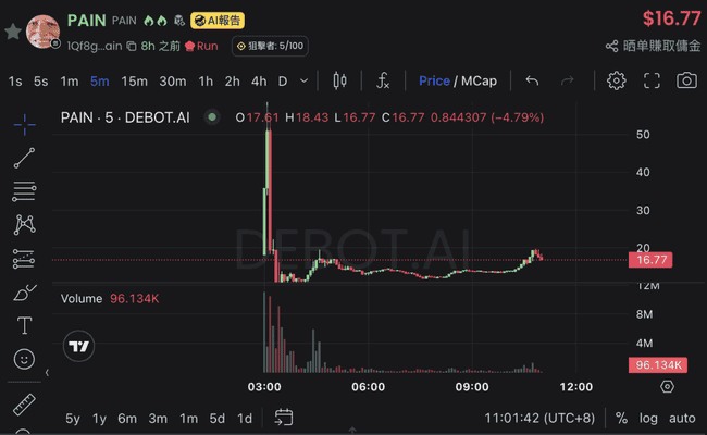 迷因币PAIN开盘狂飙至50美元后暴跌,传闻团队关联地址套现253万美金