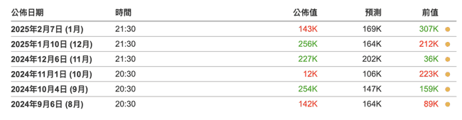非农数据不及预期，比特币暴涨至10万后暴跌至96000美元