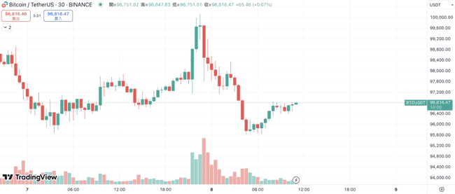 非农数据不及预期，比特币暴涨至10万后暴跌至96000美元