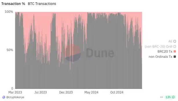 BRC20生态复苏：是崭新篇章还是海市蜃楼？