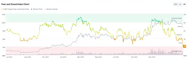恐慌指数跌至新低,加密市场是否真的步入熊市?