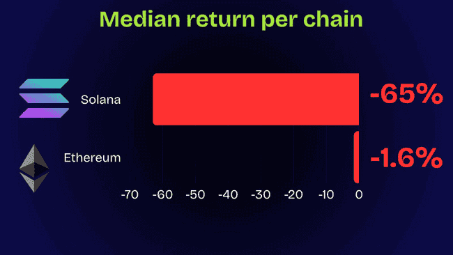 Wintermute造市商操盘币种表现惊人，结果令人大跌眼镜！