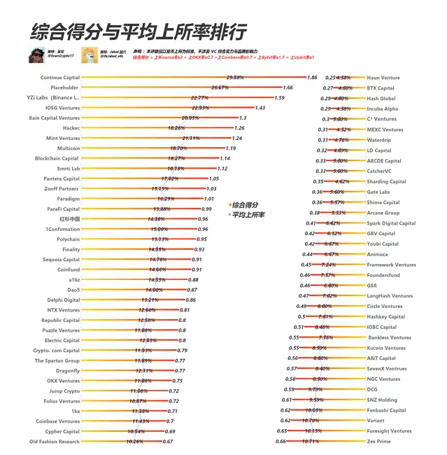 VC币遭诟病，本轮市场表现如何？
