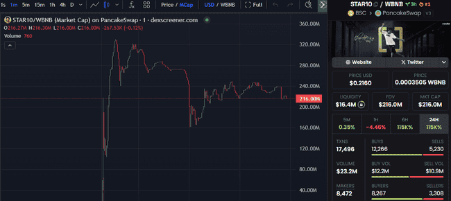 罗纳尔多再发币，市值飙升至3亿！市场反应如何？