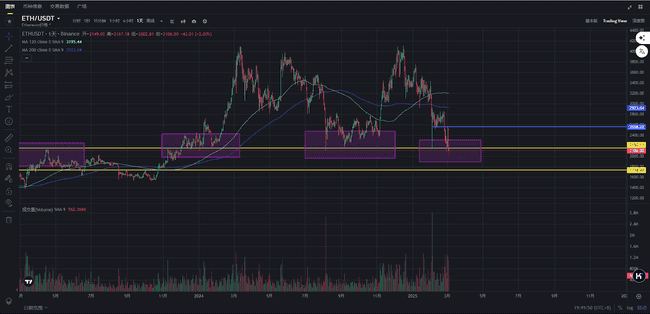 以太坊2000美元关口多空激战,ETH会跌破1800美元吗?