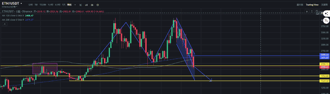 以太坊2000美元关口多空激战,ETH会跌破1800美元吗?