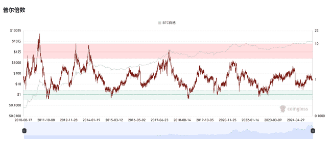 牛市是否仍在？关键指标助你精准判断抄底时机！