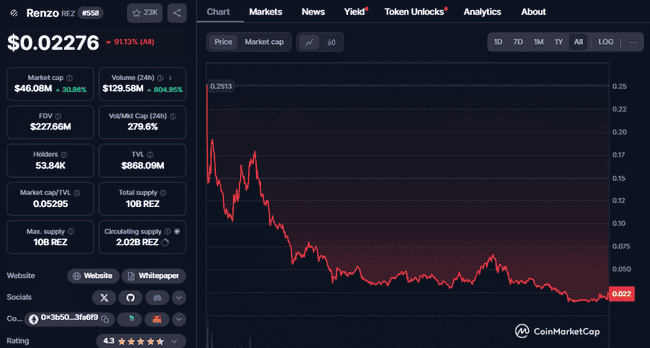 REZ上线Coinbase暴涨50%！能否持续延续强劲涨势？