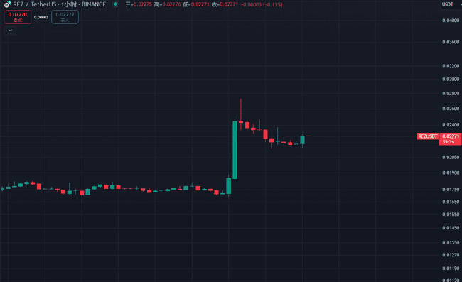 REZ上线Coinbase暴涨50%！能否持续延续强劲涨势？