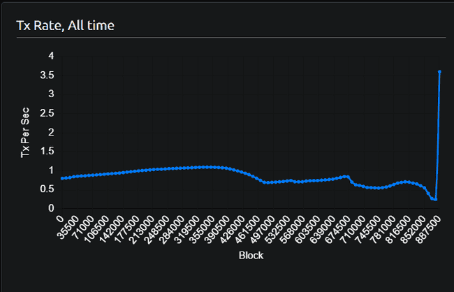 比特币现金（BCH）暴涨44%！市场赚钱难？现在入场时机如何？