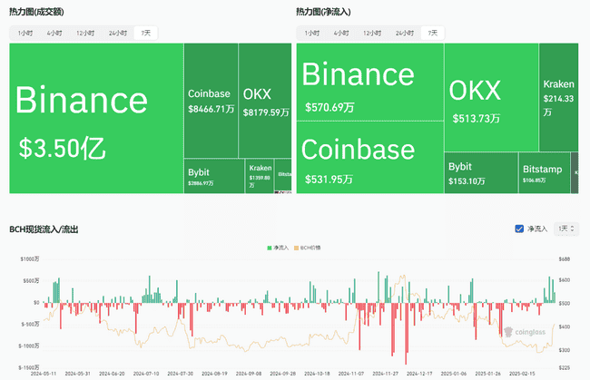 比特币现金（BCH）暴涨44%！市场赚钱难？现在入场时机如何？