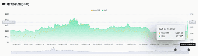 比特币现金（BCH）暴涨44%！市场赚钱难？现在入场时机如何？