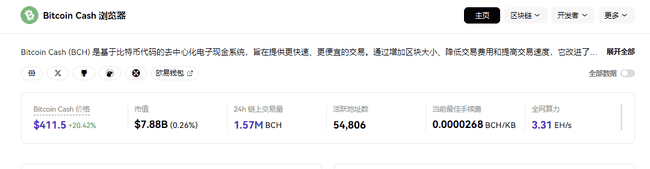 比特币现金（BCH）暴涨44%！市场赚钱难？现在入场时机如何？