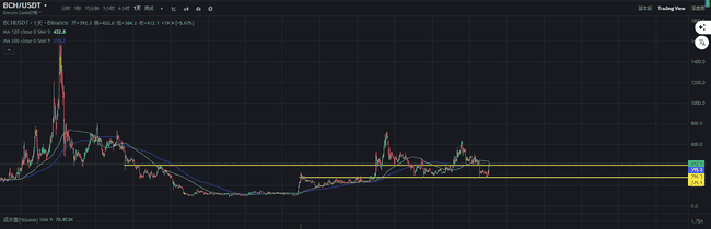 比特币现金（BCH）暴涨44%！市场赚钱难？现在入场时机如何？