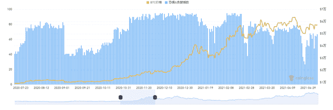 比特币价格破9.2万新高，市场恐惧情绪缘何依旧？