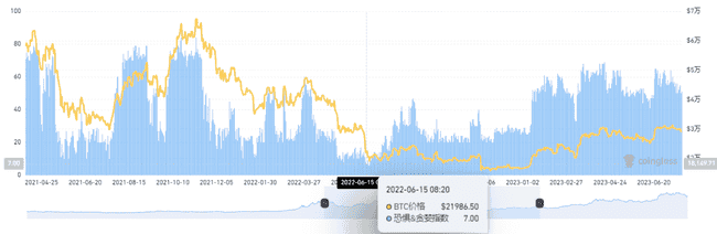 比特币价格破9.2万新高，市场恐惧情绪缘何依旧？