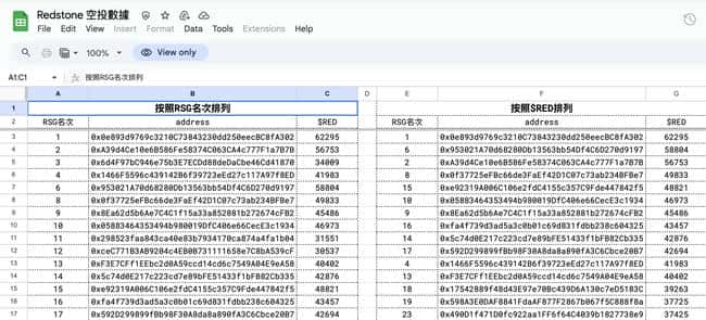 RedStone 空投引发众怒：合格地址锐减至4000