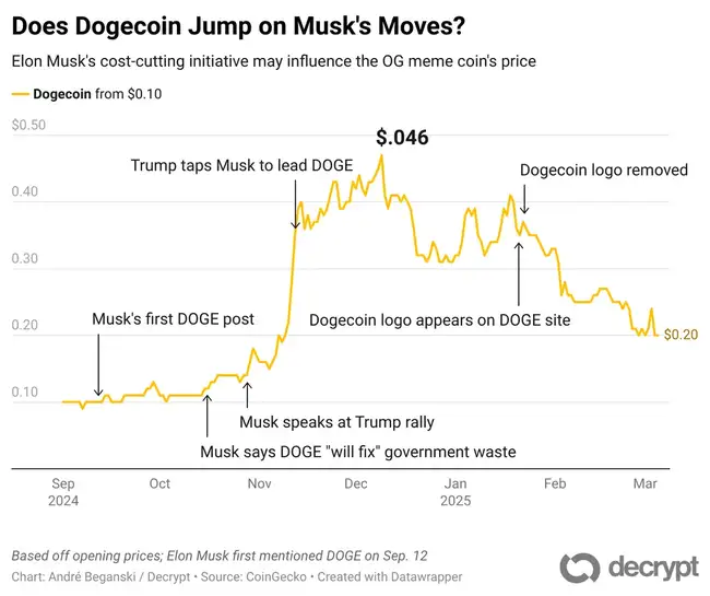 迷因热潮：狗狗币如何意外卷入美国政治舞台？