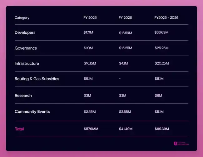 Uniswap基金会巨资投资计划：能否破解代币价值困境？