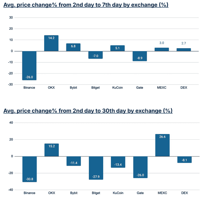 2024年交易所上币绩效榜单：哪些项目表现最亮眼？