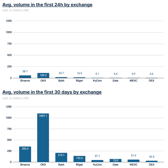 2024年交易所上币绩效榜单：哪些项目表现最亮眼？
