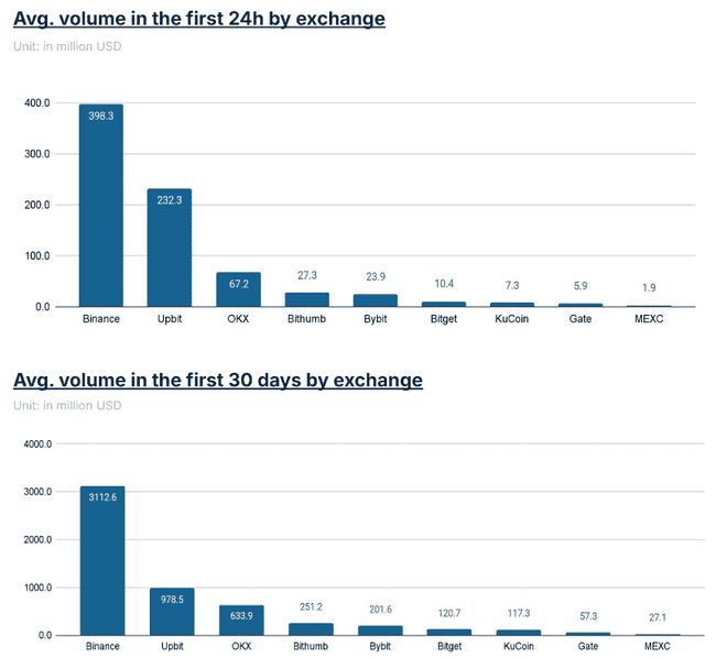 2024年交易所上币绩效榜单：哪些项目表现最亮眼？