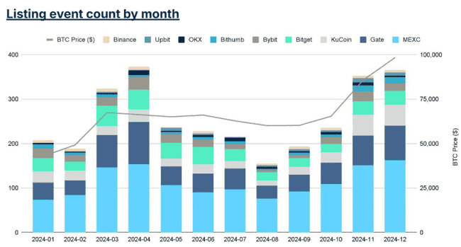 2024年交易所上币绩效榜单：哪些项目表现最亮眼？