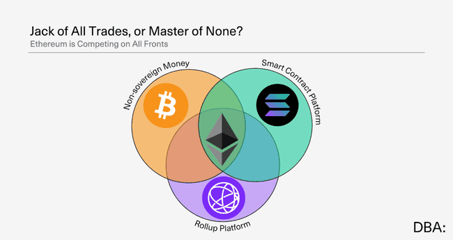 以太坊价格与基本面双重承压，未来走向十字路口