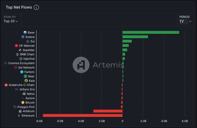 以太坊价格与基本面双重承压，未来走向十字路口