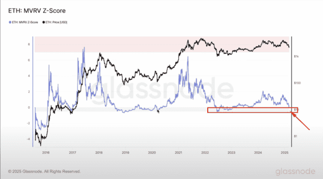 2025年币圈底部猜想：比特币76600美元与以太坊1754美元，三大维度剖析80%筑底可能性