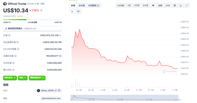 特朗普代币Trump暴跌至10美元：抄底机会还是陷阱？