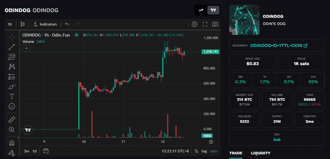 Odin引领新风潮，熊市中的大金狗能否再现辉煌？