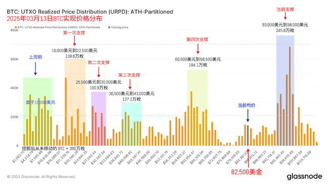比特币主导地位创新高，CPI低于预期，降息是否近在咫尺？