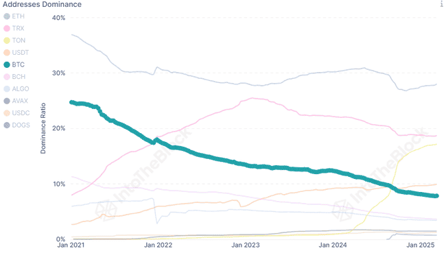 比特币主导地位创新高，CPI低于预期，降息是否近在咫尺？