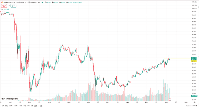 比特币主导地位创新高，CPI低于预期，降息是否近在咫尺？