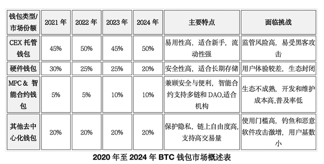 BTC钱包市场激战正酣：千亿级争夺战与生态重构，未来十年霸主花落谁家？