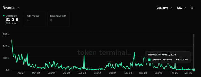 以太坊跌落神坛：从DeFi之王到市场边缘，何去何从？